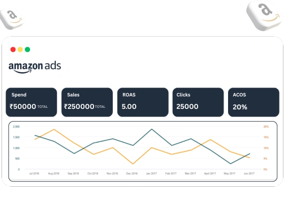 Amazon Ads performance dashboard