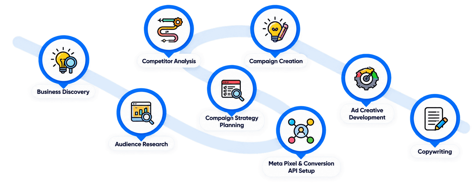 Meta Ads management process roadmap showing Business Discovery, Audience Research, Competitor Analysis, Campaign Strategy Planning, Campaign Creation, Ad Creative Development, Meta Pixel and Conversion API Setup, and Copywriting