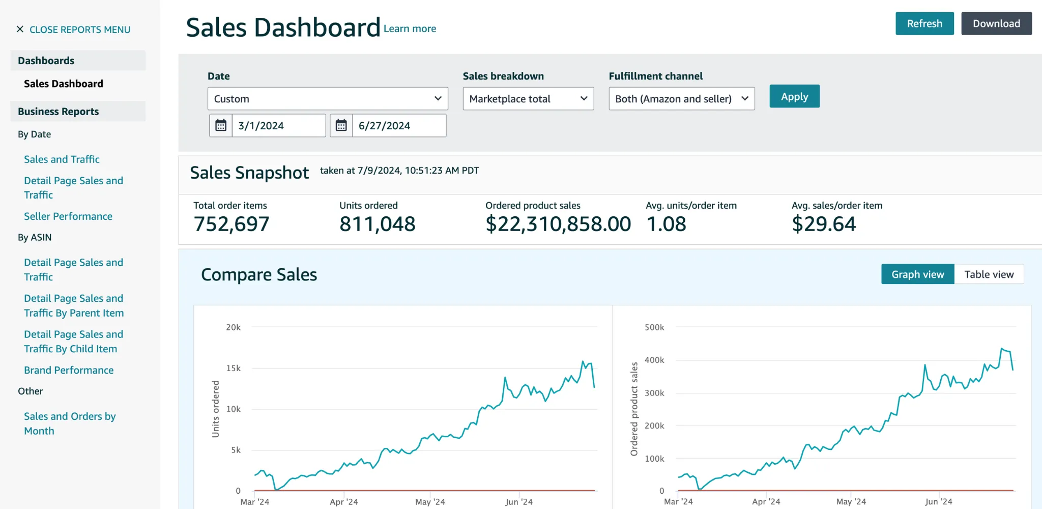 VORTH Amazon marketplace sales performance dashboard