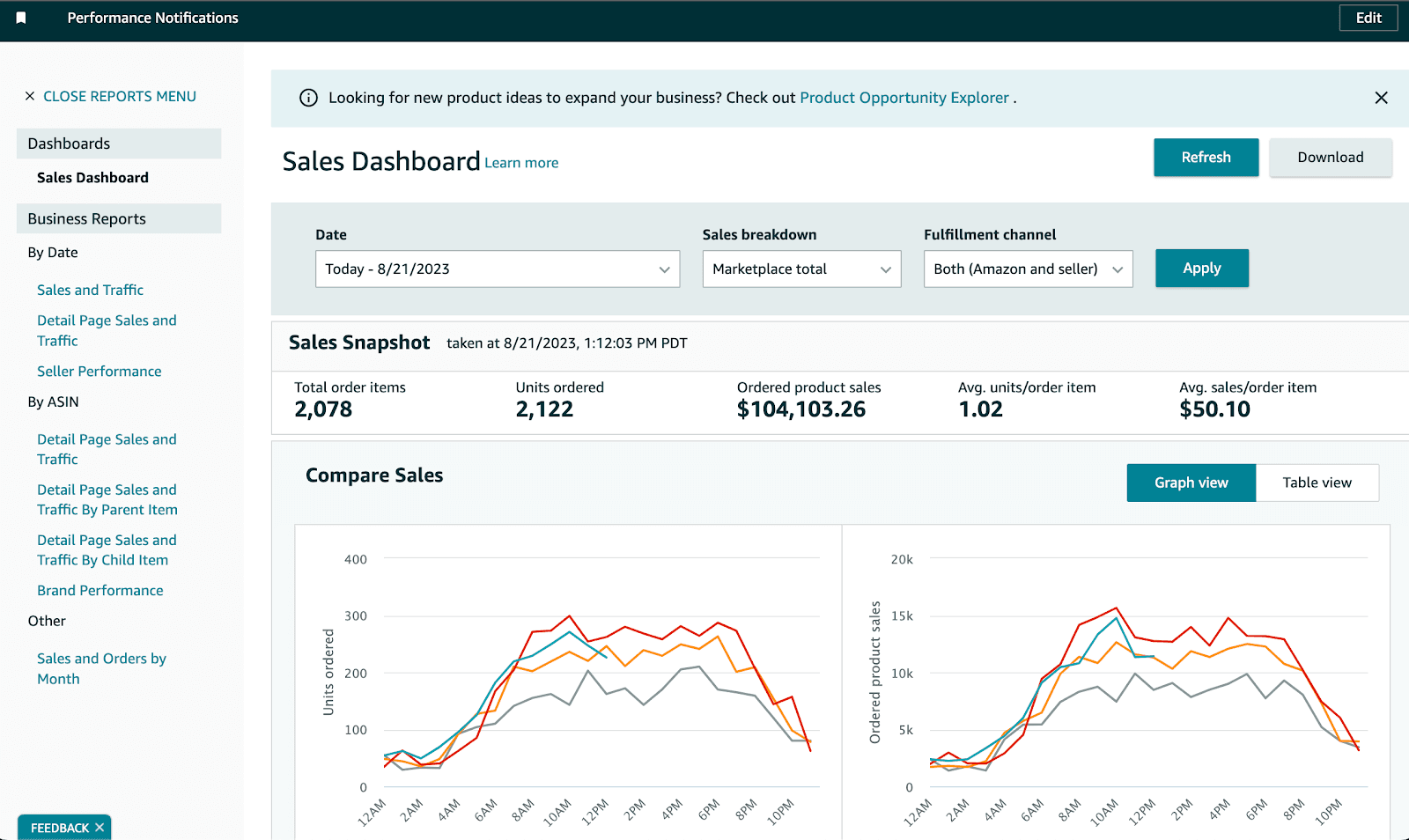 Dr. Moringa Amazon growth performance and sales analytics