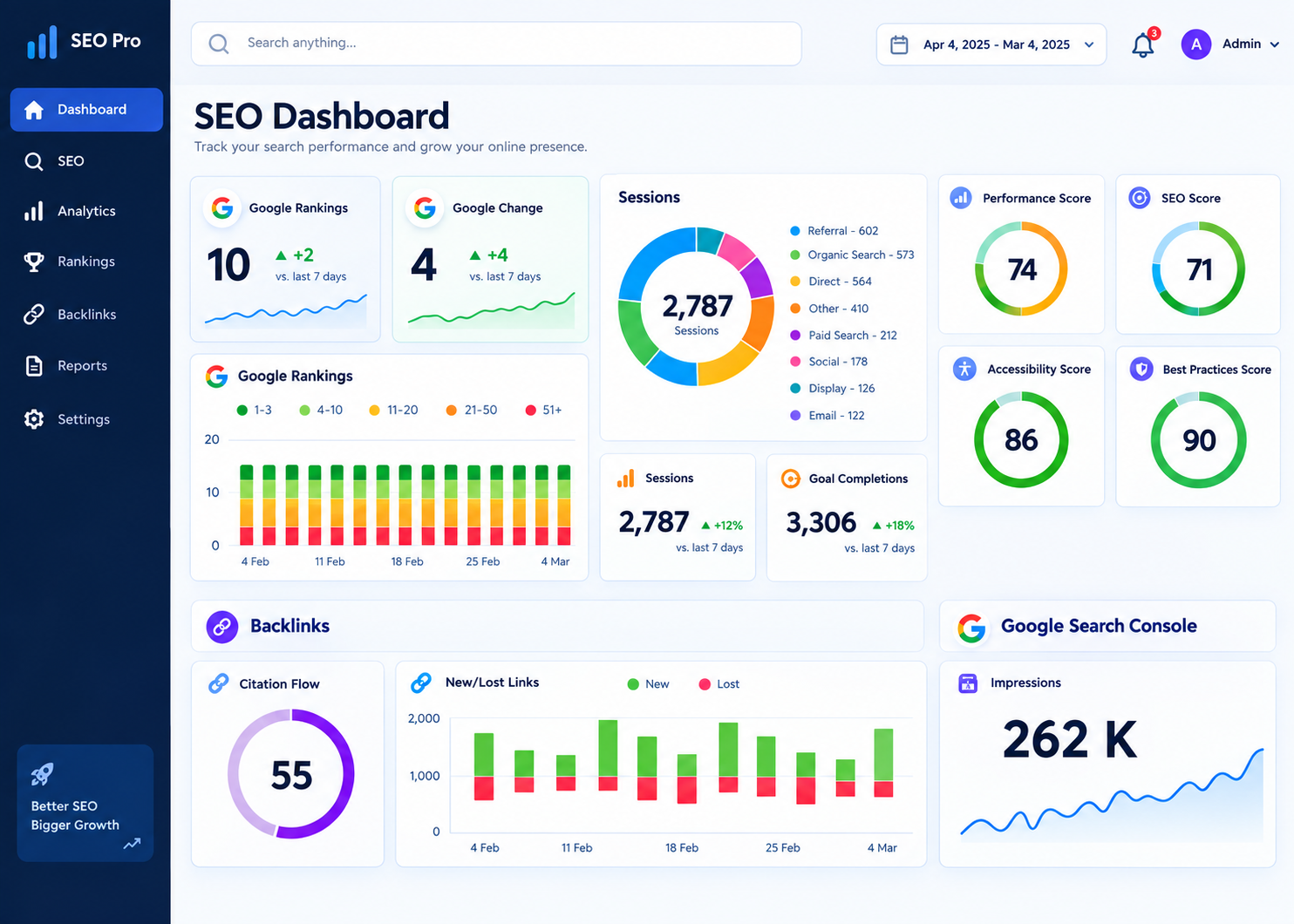 SEO dashboard showing rankings, sessions, backlinks and search performance